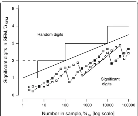 Fig. 2 Experimental dependence of sig-digs in the SEM, similar pattern for a SD half that used for the empty squares