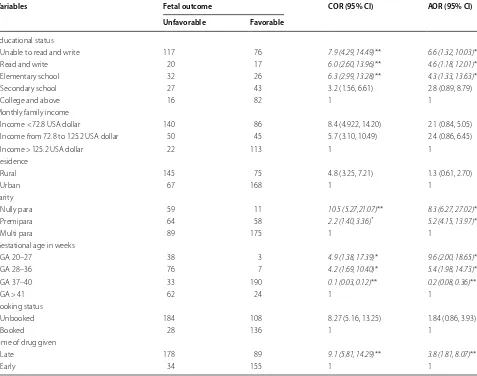 Table 2 Cause of perinatal outcomes of severe preeclampsia and  eclampsia among  mothers admitted in Amhara Region referral hospitals, North West Ethiopia, 2018 (n = 456)