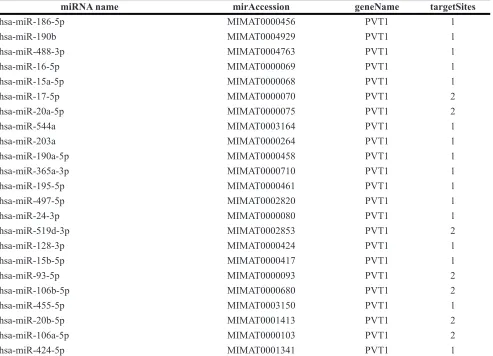 Table 1: The interaction between PVT1 and miRNAs were predicted by starBase v2.0 