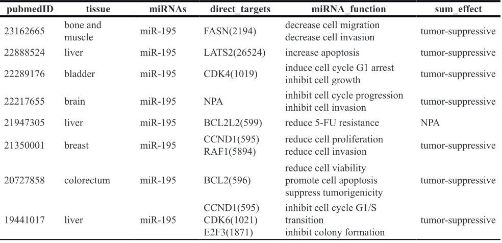 Table 2: miR-195 directly targets summered by oncomiRDB