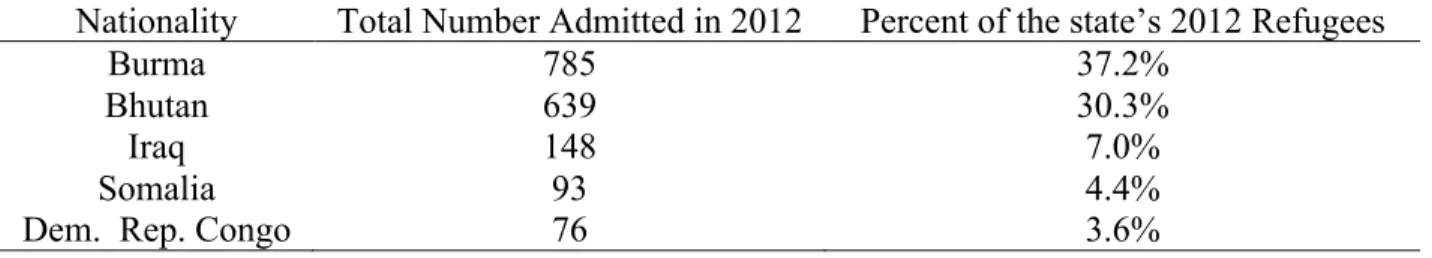 TABLE 1: State Top Five Refugee Population 2012 