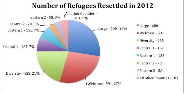 Figure 1: County Resettlement Sites of the State Refugees Admitted in 2012 