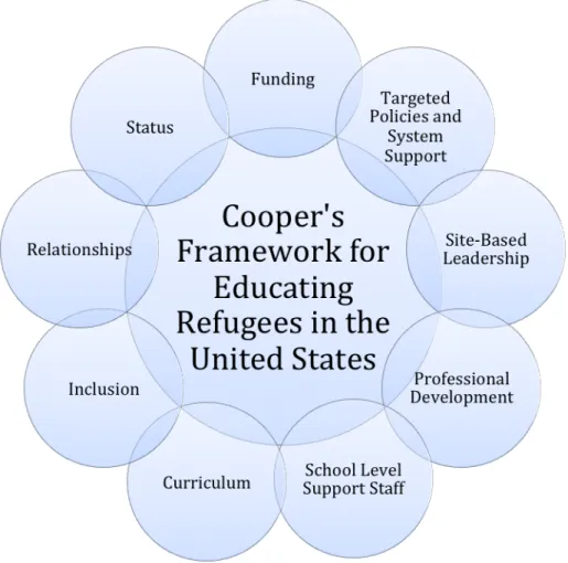 Figure 2: Cooper’s Framework for Educating Refugees in the United States 