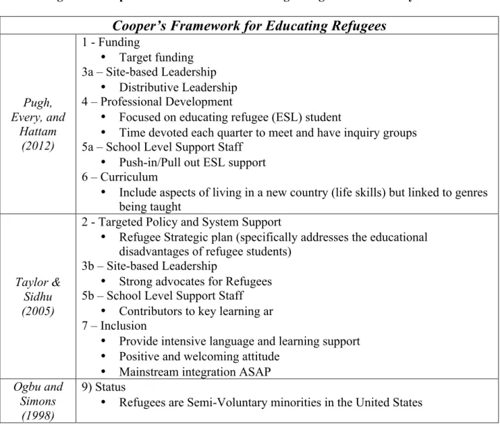 Figure 3: Cooper’s Framework for Educating Refugees delineated by source  Cooper’s Framework for Educating Refugees 