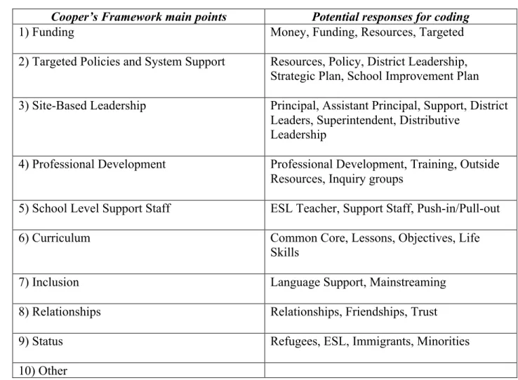 Figure 4: Potential Coding Responses 