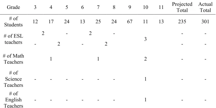 TABLE 3: 20-day counts for Welcomers students  Grade  3  4  5  6  7  8  9  10  11  Projected  Total  Actual Total  # of  Students  12  17  24  13  25  24  67  11  13  235  301  # of ESL  teachers  2  -  2  -  3  -  -  -  2  -  2  -  -  # of Math  Teachers 