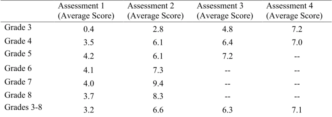 TABLE 4: Fountas &amp; Pinnell data for the 2013-2014 school year  Assessment 1  (Average Score)  Assessment 2  (Average Score)  Assessment 3  (Average Score)  Assessment 4  (Average Score)  Grade 3  0.4  2.8  4.8  7.2  Grade 4  3.5  6.1  6.4  7.0  Grade 5