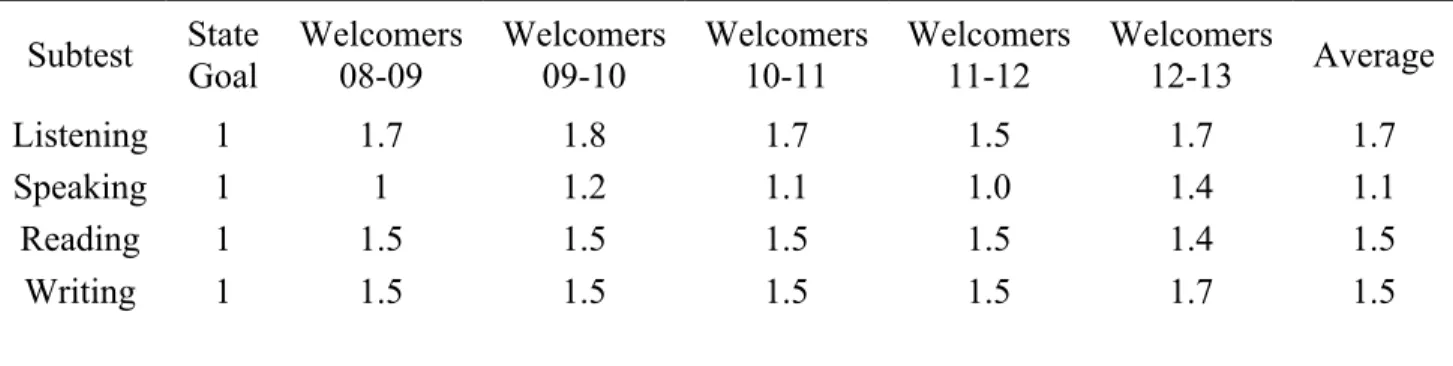 TABLE 5: WIDA/W-APT Test data 