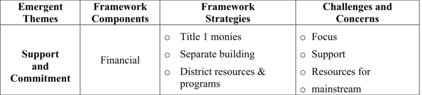 Figure 5: Emergent Themes  Emergent 