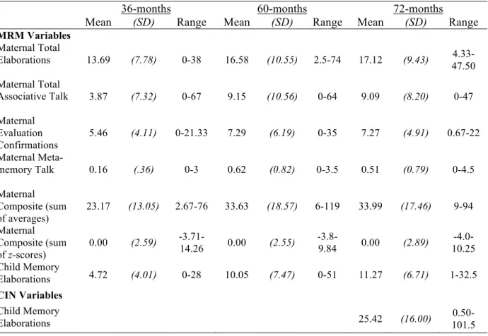 Table 1. Descriptive Statistics from the Mother-Child Reminiscing (MRM) and the Child  Independent Narrative (CIN) Tasks