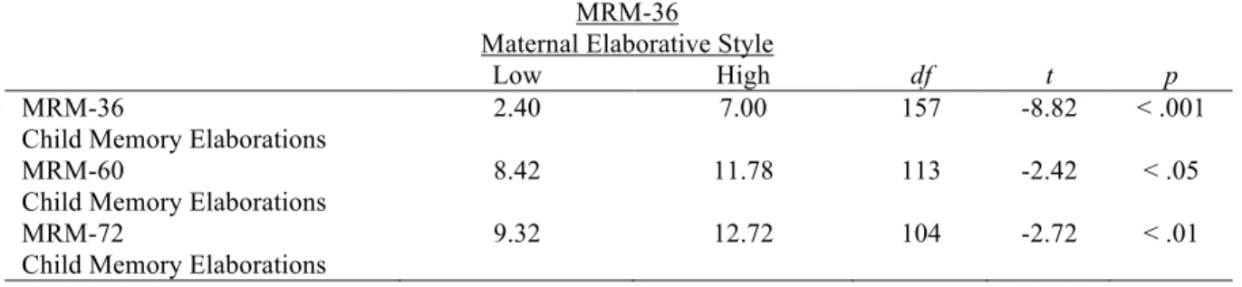 Table 4. Group Differences in Children’s Mean Number of Memory Elaborations in the  Reminiscing Task as a Function of Maternal Elaborative Conversational Style in 