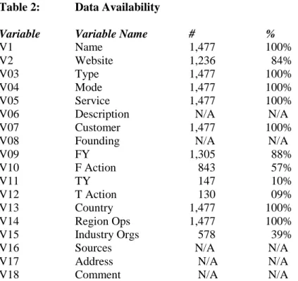 Table 2:  Data Availability 