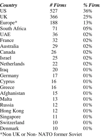 Table 9:  Private Military and Security by Country 