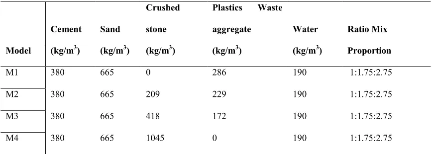 Table 1: Mix proportion for concrete design