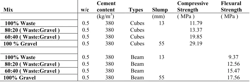 Figure 3: Compressive Strength for Aggregate for Various Heating Temperatures