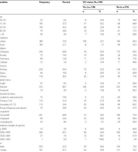 Table 1 Mothers’ with their indexed babies’ characteristics of SSC practice status during postpartum stay at public health institutions in four selected cities post-natal units, Ethiopia, 2016/17
