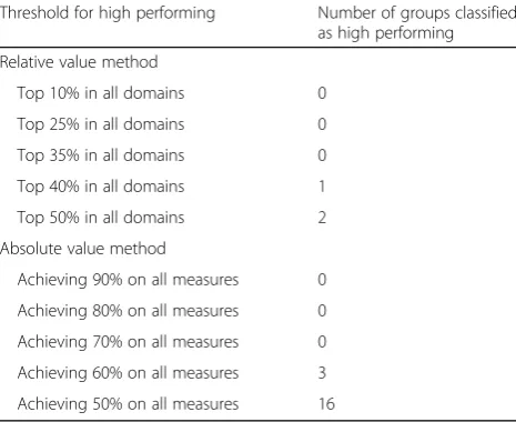 Table 1 Effect of different relative and absolute value classificationmethods on classification of medical groups as high performing