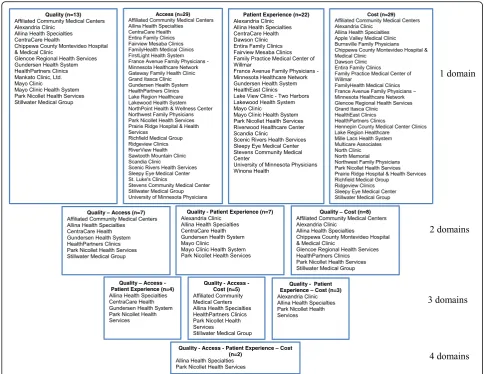 Fig. 2 Effect of using different domains with the absolute value method to define medical group performance