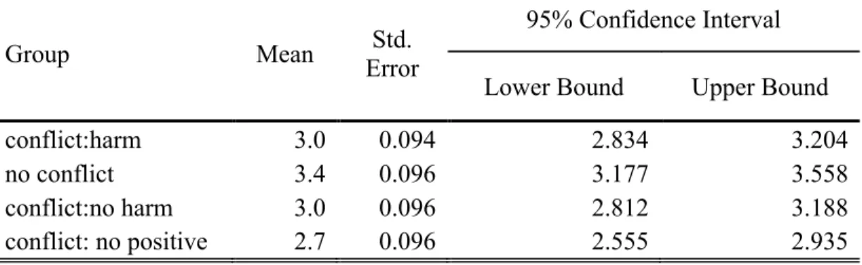 Table 2 Mean Self-Efficacy Scores by Group 