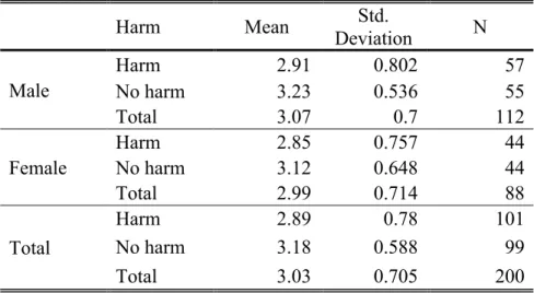 Table 5 Gender as a moderator of harm impact 