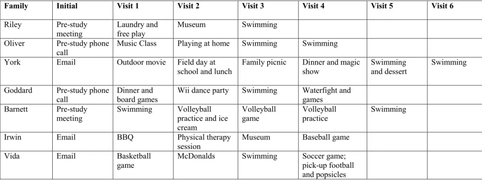 Table 2. Summary of Phase 2 Study Visits 