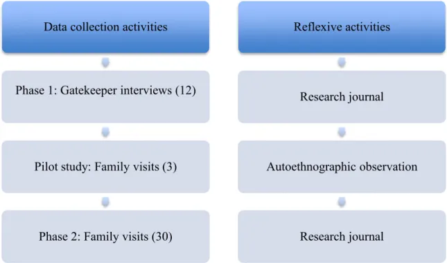 Figure 1. Data Collection and Reflexive Activities Data collection activities