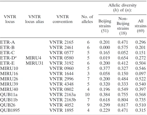 TABLE 2. Comparison of the discriminatory power of various genetic markers to type M. tuberculosis strains from Hong Kong