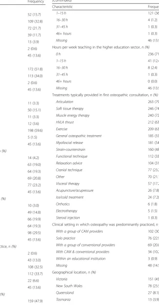 Table 1 Demographic characteristics of sample (n = 332)