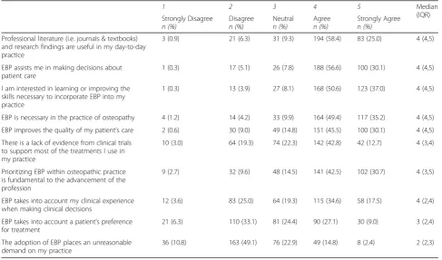 Table 1 Demographic characteristics of sample (n = 332)(Continued)