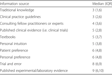 Table 5 Sources of information used to inform clinical decision-making (ranked by most frequent to least frequently usedsource)a (n = 332)