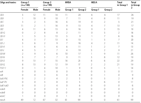 Table 2 Prevalence of SAgs genes in S. aureus isolates from patients of Group 1 and Group 2