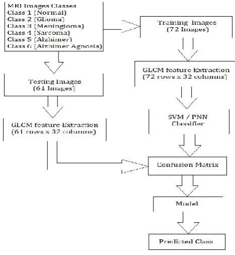 Fig 1 System Architecture As per the block diagram Fig.1every block describes process of classification of images