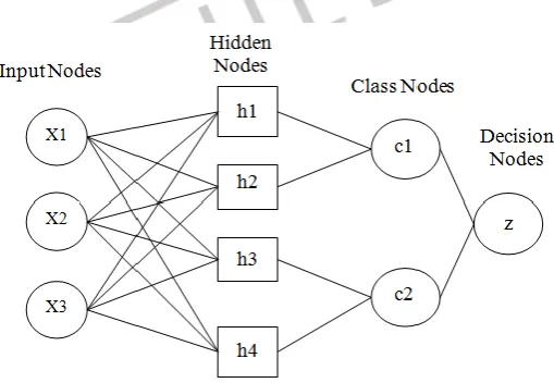 Fig 4: Architecture of PNN 
