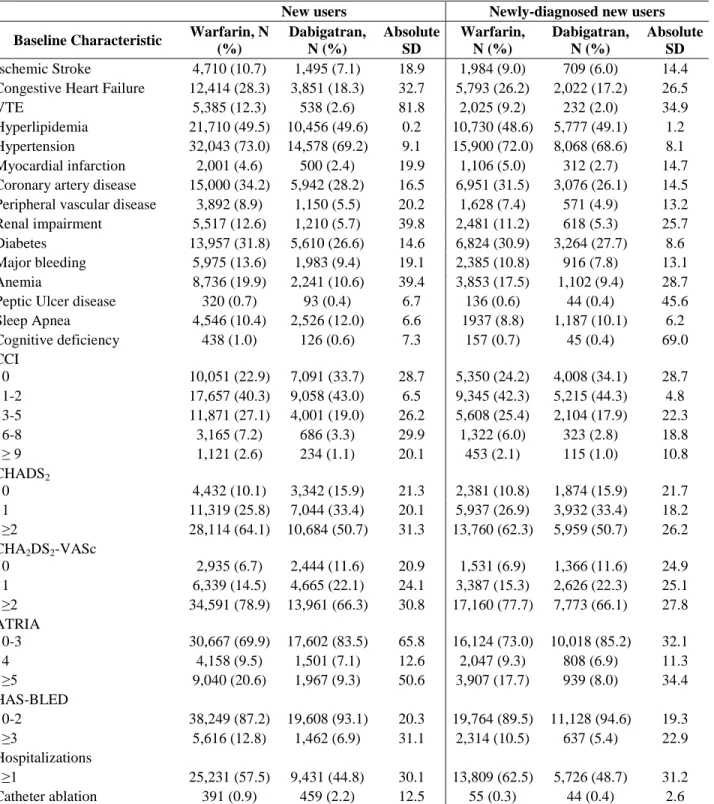 Table 11. Clinical characteristics of new users and newly-diagnosed   new users of warfarin and dabigatran 