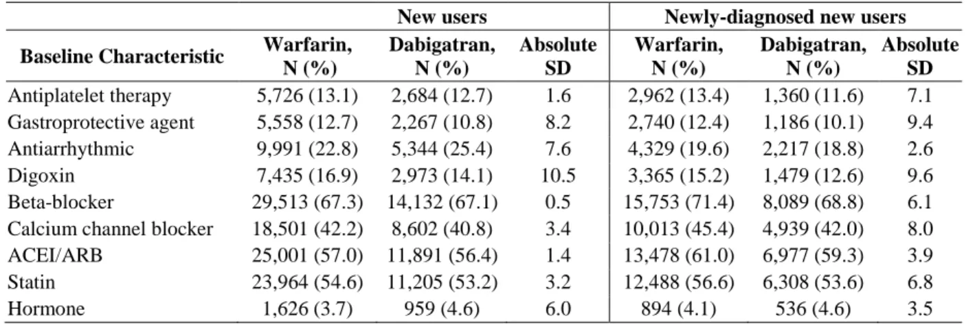 Table 12. Medication use characteristics of new users and newly-diagnosed   new users of warfarin and dabigatran 