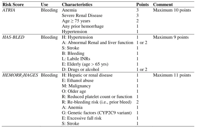 Table 2. Bleeding risk scores used in atrial fibrillation 