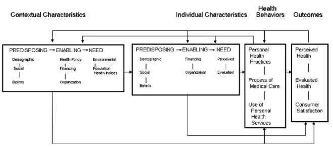 Figure 1. Andersen's Behavioral Model of Health Services Use 166