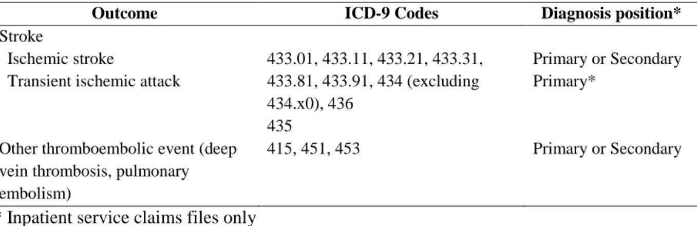Table 7. International Classification of Disease, 9th Edition (ICD-9) codes  