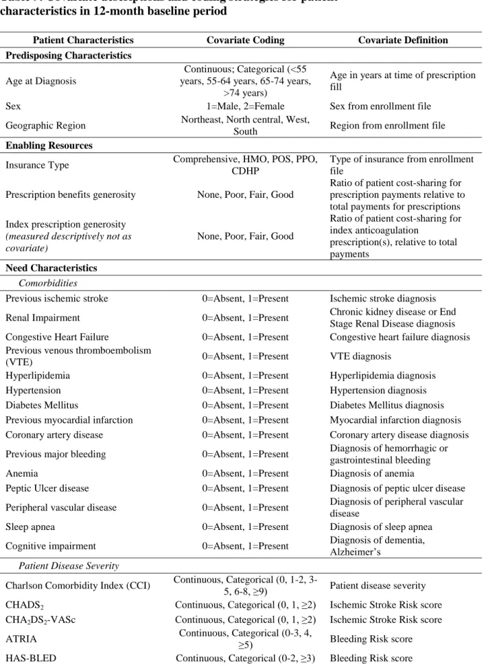 Table 9. Covariate descriptions and coding strategies for patient   characteristics in 12-month baseline period 