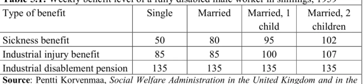 Table 5.1: Weekly benefit level of a fully disabled male worker in shillings, 1959 