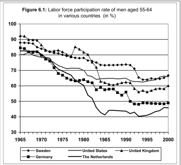 Figure 6.1: Labor force participation rate of men aged 55-64  in various countries  (in %)