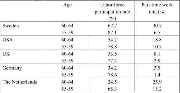 Table 6.1: Composition of the labor force of older men in various countries, 1989 