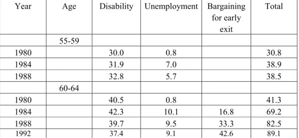 Table  6.2:  The  use  of  different  early  retirement pathways  among  male  workers  in  the  Netherlands,  1980-1992,  by  number  of  participants  as  a  percentage  of  the  age  groups 55-59 and 60-64 