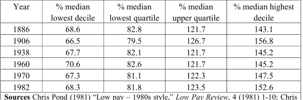 Table 2.1: Dispersion of weekly earnings of full-time male manual workers, 1886- 1886-1980  Year  % median  lowest decile  % median  lowest quartile  % median  upper quartile  % median highest decile  1886  68.6  82.8  121.7  143.1  1906  66.5  79.5  126.7