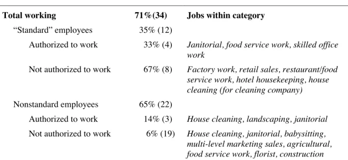 Table 5.1. Standard and non-standard employment at time of interview (n=48) 