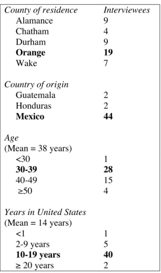 Table 1.1. Demographic and migration characteristics of interviewees   (n=48; modal categories in bold) 