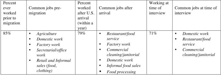 Table 1.2. Labor force participation pre-migration, upon arrival, and at time of interview   (n=48)  Percent  ever  worked  prior to  migration 