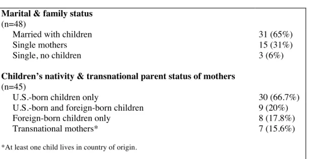Table 1.3. Family characteristics (at time of interview) 