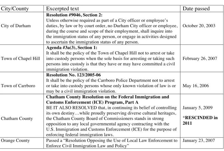 Table 2.3. “Sanctuary City” statements and resolutions 