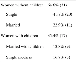 Table 3.1. Family characteristics upon U.S. arrival (n=48) 